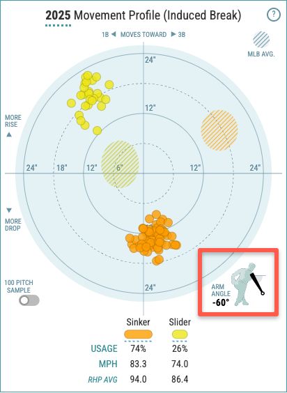 Tyler Rogers induced break radar chart and arm angle from Baseball Savant which shows a sinker/slider combo that differs wildly from the league average and comes from an angle below the knee