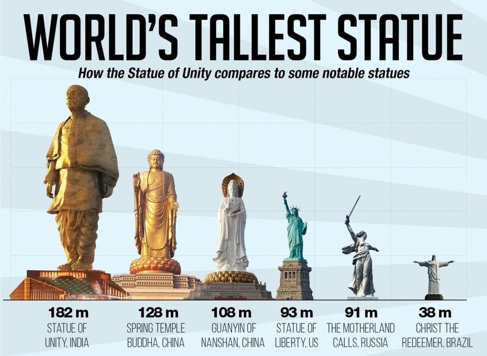 A chart showing some of the tallest statues in the world