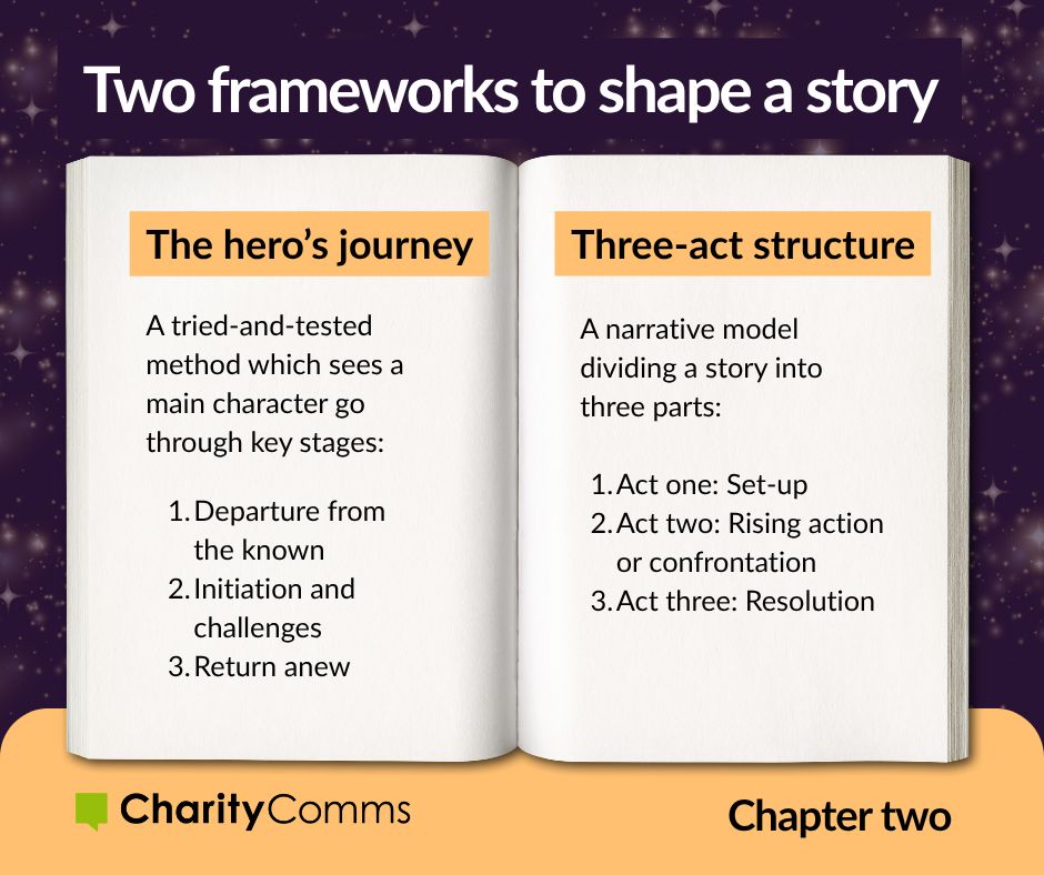 Open book on a purple sparkly background featuring two story frameworks from chapter two of our storytelling series, with text that reads: The hero’s journey - A tried-and-tested method which sees a main character go through key stages: departure from the known, initiation and challenges, and return anew. Three-act structure - A narrative model dividing a story into three parts: Act one: set-up, Act two: rising action or confrontation and Act three: resolution.
