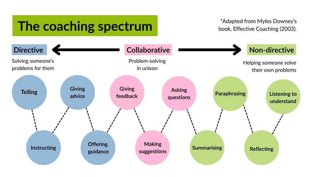 Diagram of the coaching spectrum, adapted from Myles Downey's book, Effective Coaching (2003). The spectrum ranges from directive - solving someone's problems for them, such as telling, instructing, giving advice, and offering guidance – to collaborative - problem solving in unison, including giving feedback, making suggestions, and asking questions – to non-directive - helping someone solve their own problems through summarising, paraphrasing, reflecting, and listening to understand.