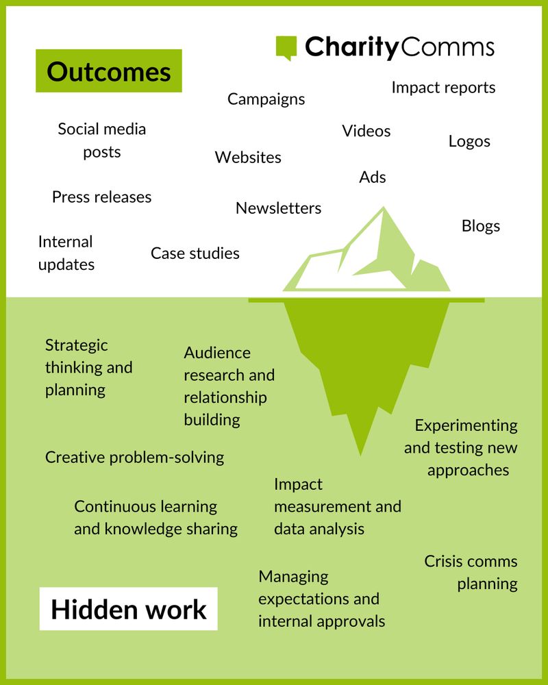 Split screen with the top half on a white background representing the 'tip of the iceberg' showing visible charity comms outcomes, including: social media posts, press releases, internal updates, case studies, newsletters, ads, websites, campaigns, videos, impact reports, logos, and blogs. The bottom half of the design depicts the hidden work, 'underneath the iceberg,' on a light green background. Examples include: strategic thinking and planning, audience research and relationship building, creative problem-solving, continuous learning and knowledge sharing, impact measurement and data analysis, managing expectations and internal approvals, crisis comms planning, and experimenting and testing new approaches.