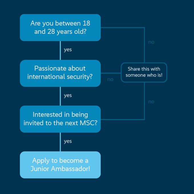 Are you between 18 and 28 years old - Yes - Passionate about international security? - Yes - Interested in being invited to the next MSC? - Yes - Apply to become a Junior Ambassador! No? Share this with some who is.
