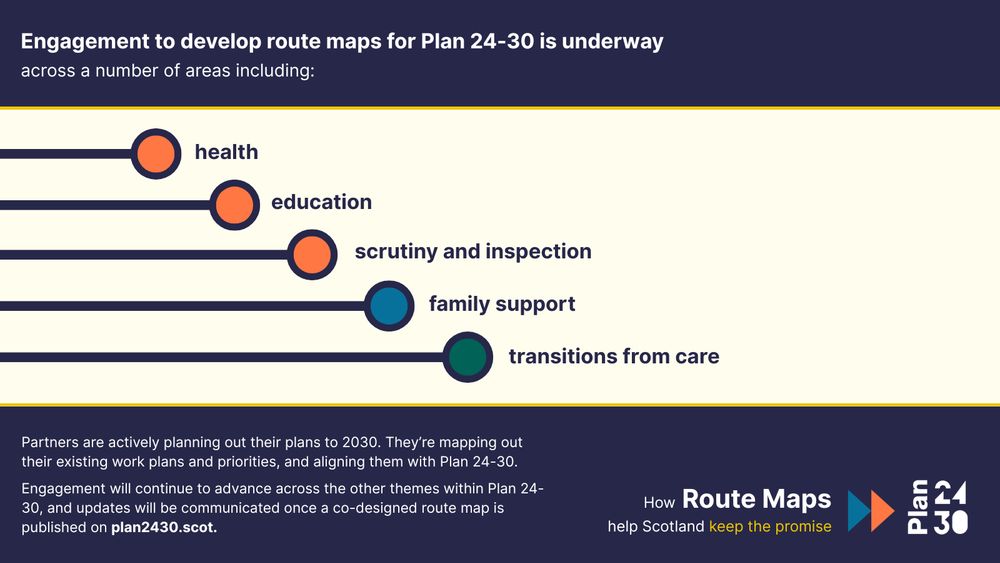 Infographic of the areas in which engagement to develop route maps for Plan 24-30 is underway including health, education, scrutiny and inspection, family support, and transitions from care. Engagement will continue to advance across the other Plan 24-30 themes and updates will be gives once a co-designed route map is published on plan2430.scot.