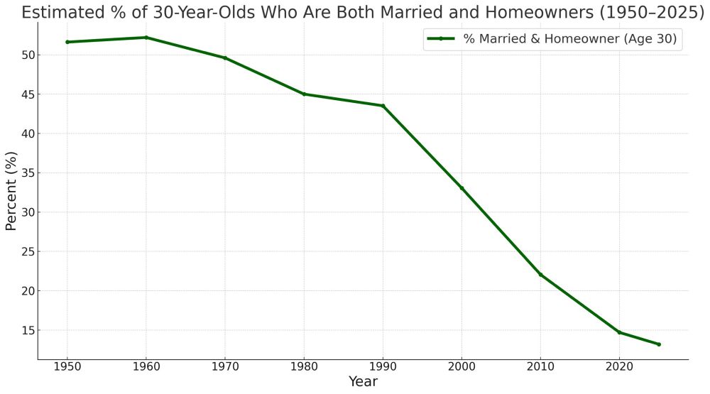 Green line graph.

1950 - 52%
1960 - 53%
1970 - 50%
1980 - 45%
1990 - 44%
2000 - 33%
2010 - 22%
2020 - 15%
2025 - 8%