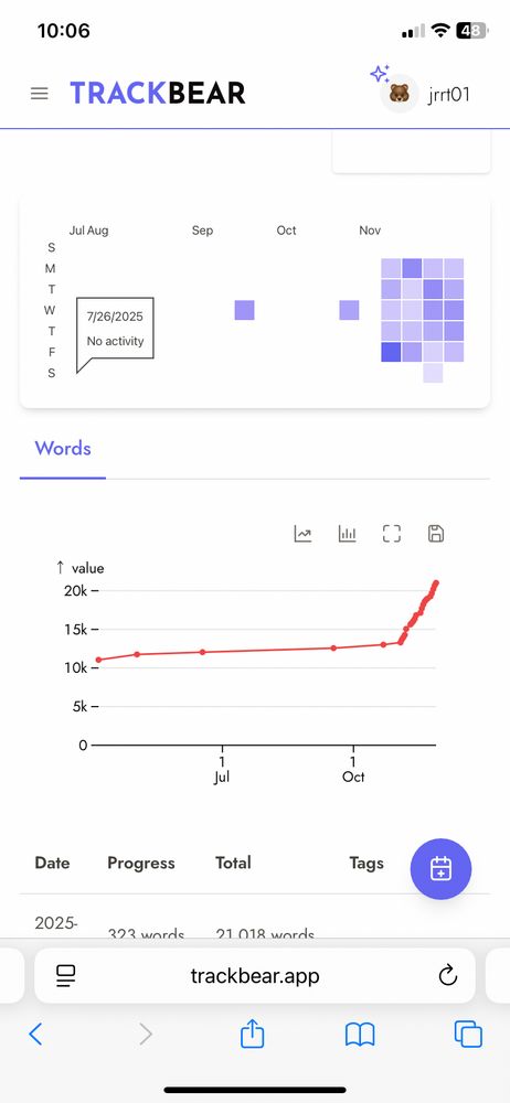 Chart showing mon-Fri writing and graph showing no writing for months until November. 