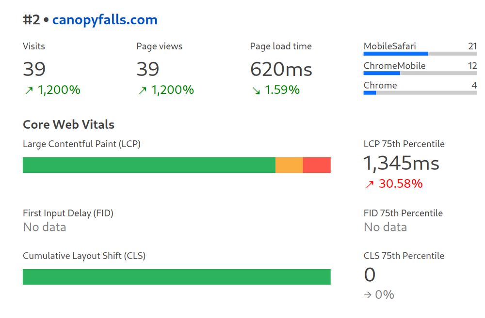 Screenshot showing statistics for the website "canopyfalls.com" as denoted by blue text at the top. The statistics at the top left show "39 visits", "39 page views", "Page load time 620ms". To the top right it shows "MobileSafari 21", "ChromeMobile 12", "Chrome 4". On the bottom is a section titled "Core Web Vitals" with a bar graphic showing "Large Contentful Paint (LCP)" with most of the bar being green and two small sections being yellow and red at the end. To the right of the LCP bar it says "LCP 75th Percentile 1,345ms ↗ 30.58%". There is an identical setup below for the category "First Input Delay" but instead of a bar and 75th Percentile it shows "no data". Below that is another identical section showing "Cumulative Layout Shift (CLS)" which shows an all green bar and to the right the text "CLS 75th Percentile 0 → 0%".