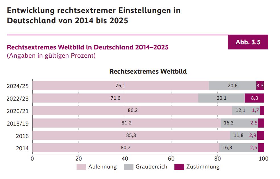 Entwicklung rechtsextremer Einstellungen in Deutschland von 2014 bis 2025