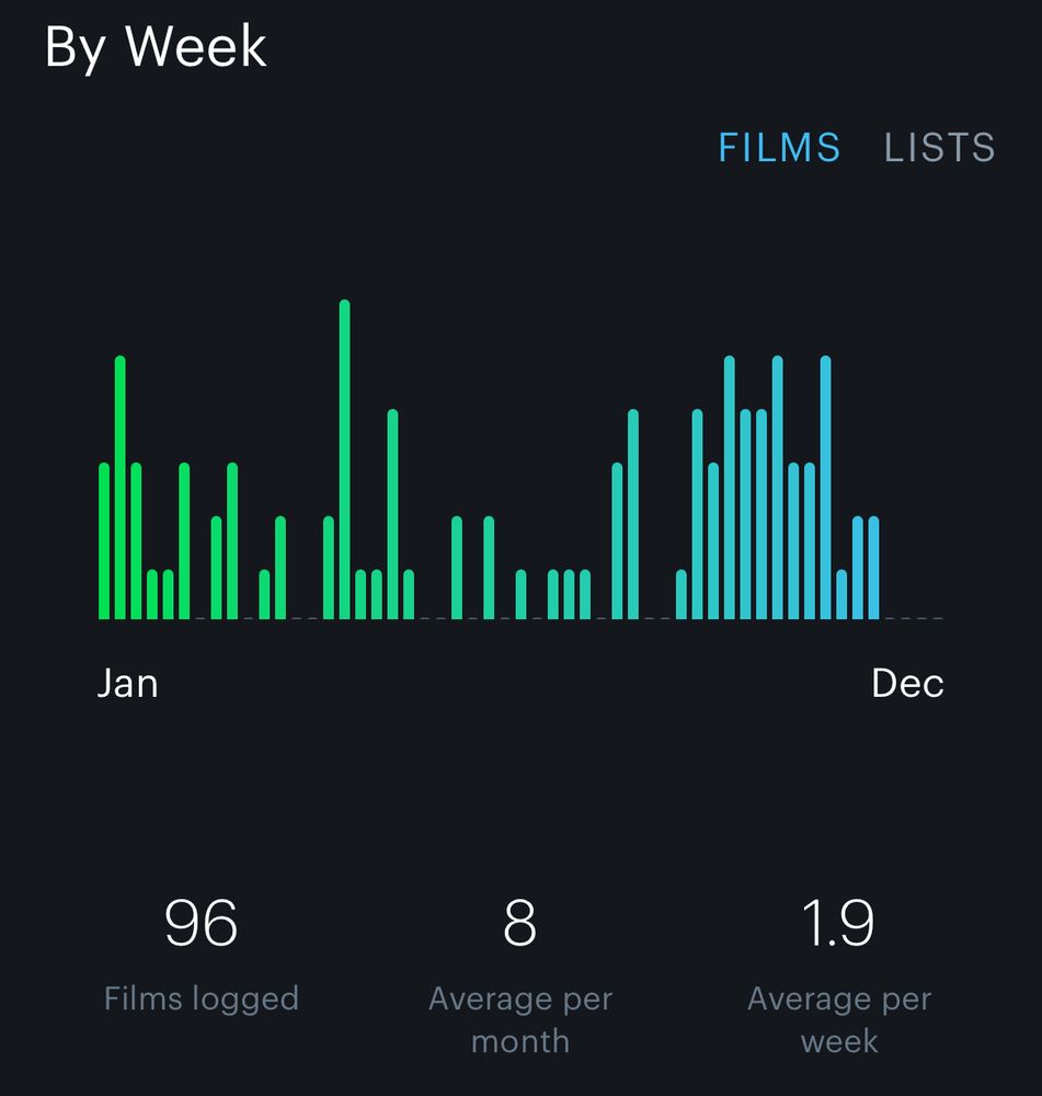 a chart of my watched movies in 2024 separated by weeks. 96 films logged, 8 average per month, and 1.9 average per week.