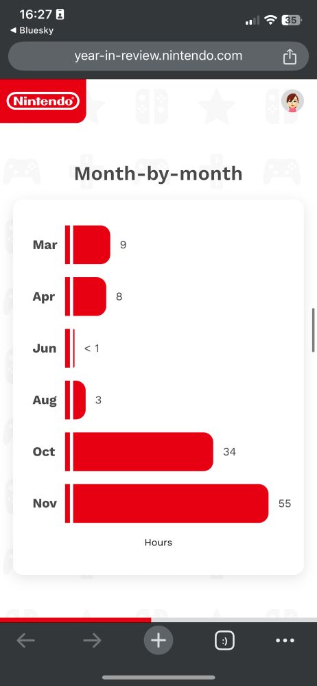 my nintendo hours played by month: march, 9 hours; april, 8 hours; june <1 hour; august, 3 hours; october, 34 hours; november, 55 hours