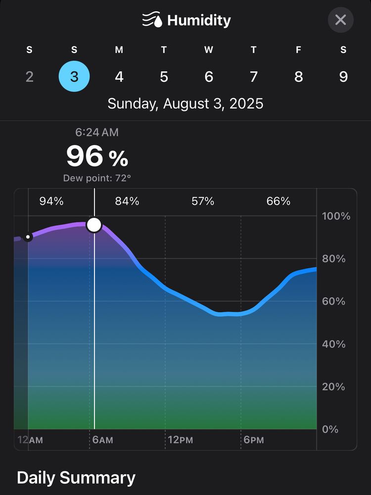 iPhone weather humidity projection for the morning of August 3rd 2025 reading 96 percent