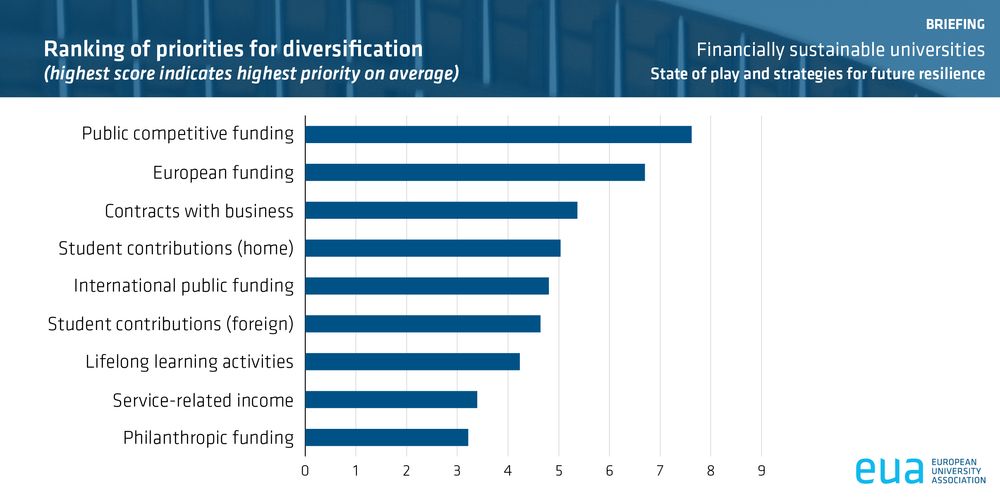 Bar chart titled 'Ranking of priorities for diversification' displaying various funding sources for financially sustainable universities, as reported by the European University Association.