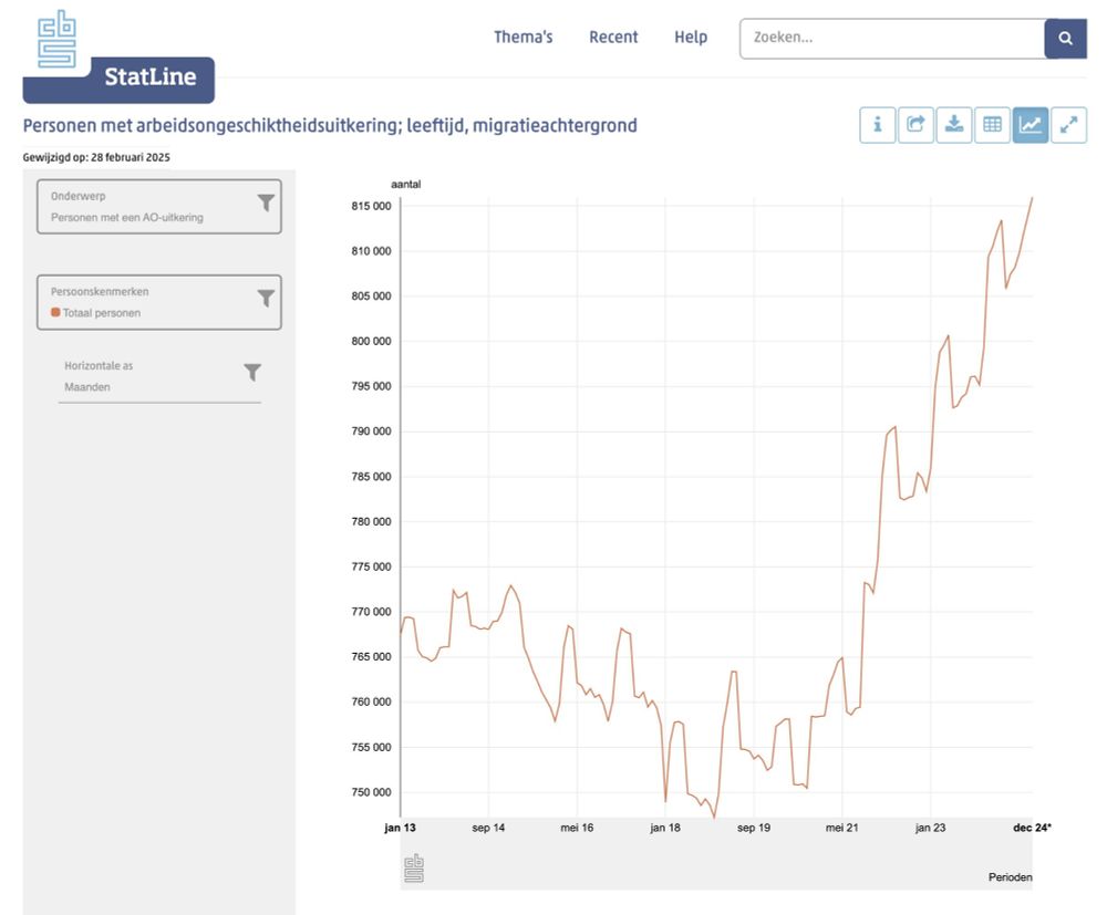 Grafiek die het aantal personen met een arbeidsongeschiktheidsuitkering toont. Van Jan 13 tm dec 24. 
Tot aan mei 21 is het stabiel en gaat het zelfs iets omlaag. Maar daarna gaat het flink omhoog. In jan 13 is het ongeveer 770000 en in dec 24 zijn het er 815000.