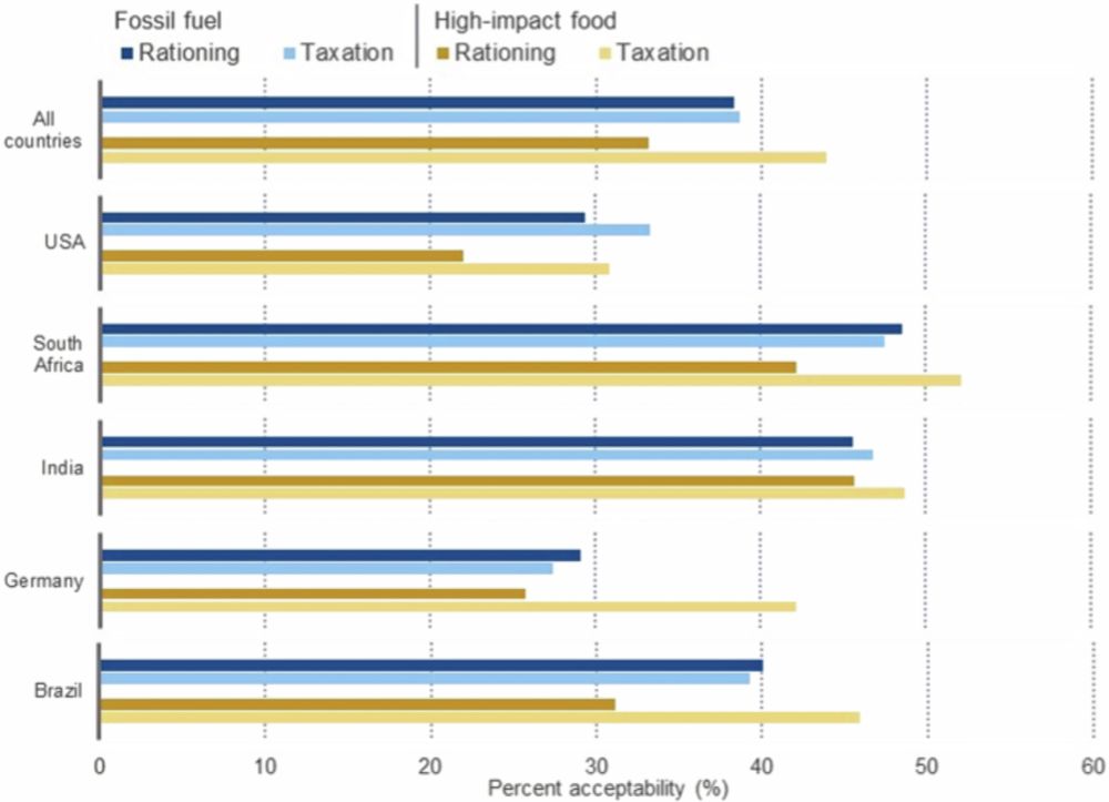 Public acceptability of climate-motivated rationing - Humanities and Social Sciences Communications