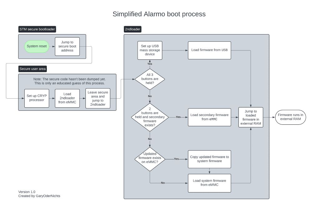 Diagram which shows the Nintendo Alarmo boot process