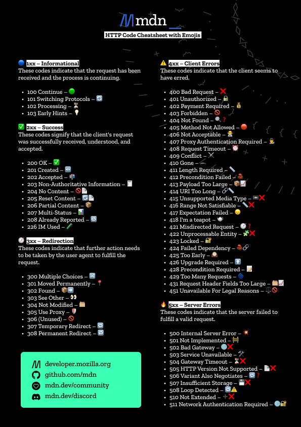 A colorful infographic titled “MDN HTTP Code Cheatsheet with Emojis.” It categorizes HTTP status codes using emoji-enhanced lists grouped by status code classes.