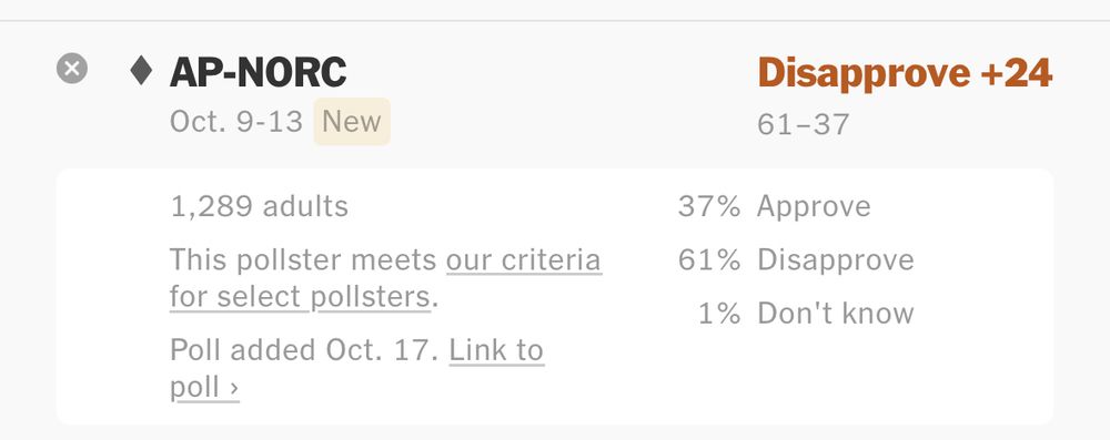 Results of an AP-NORC poll that shows Trump disapproval rating of 61% and approval rating of 37% 