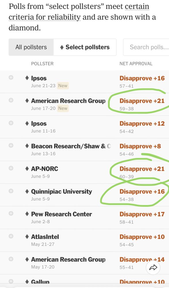 A list from the New York Times of reliable polls listed chronologically that depict sinking approval ratings. Three of the most recent polls show approval in the upper 30s.