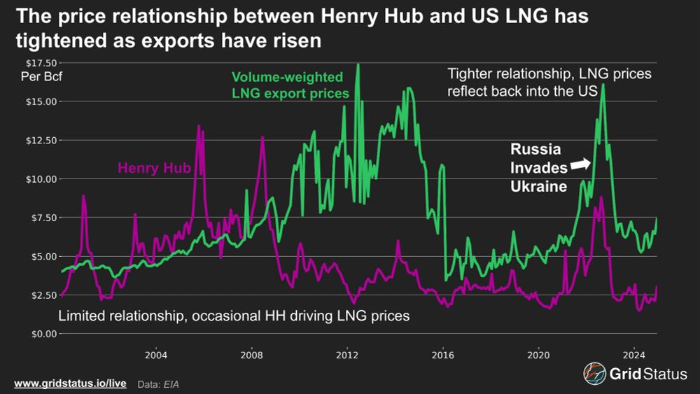 HH and LNG prices over time