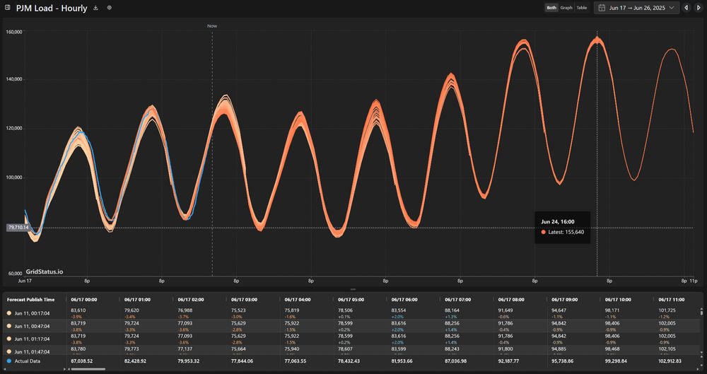 pjm load forecasts going out to next week