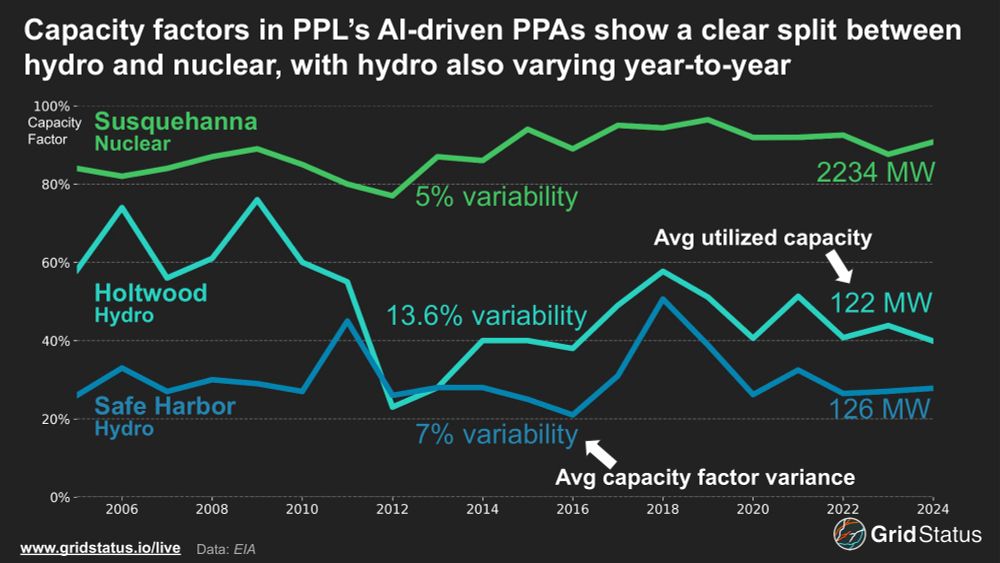 capacity factors for holtwood, safe harbor, and susquehanna