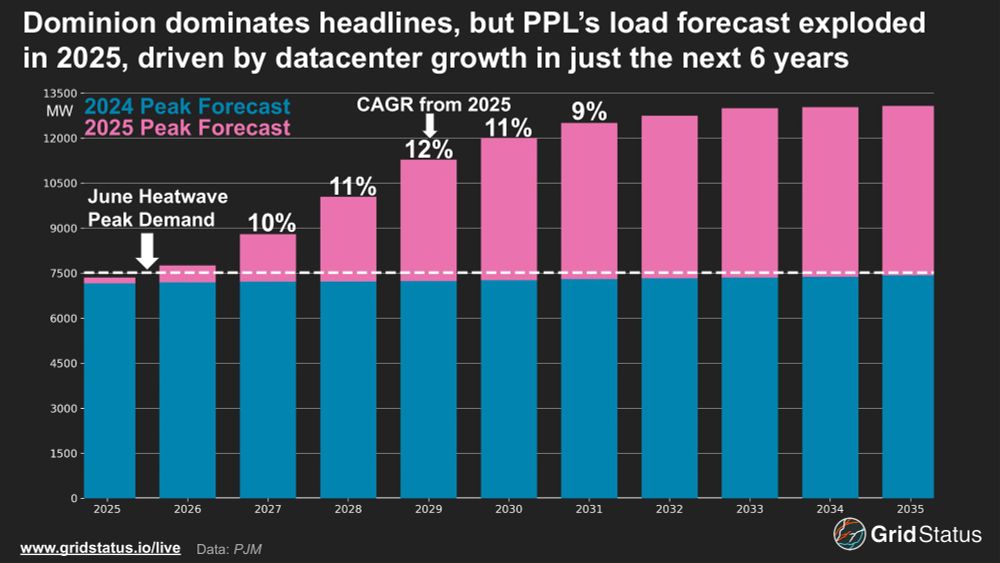 bar chart showing what the post says