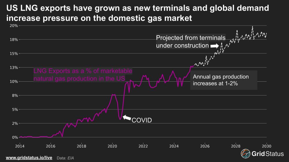 LNG exports as a share of marketable gas