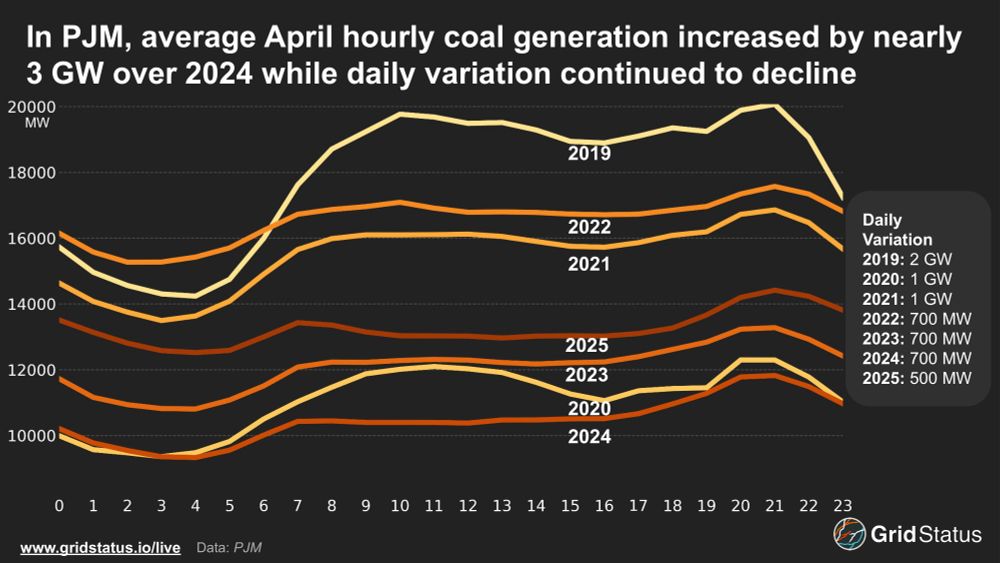 average hourly april coal output over years