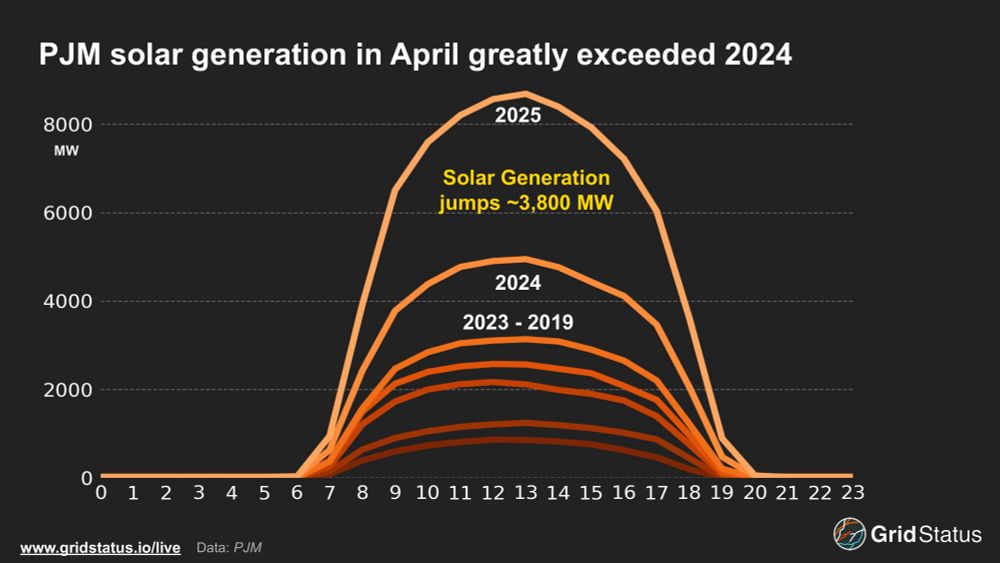 average hourly april solar output over years