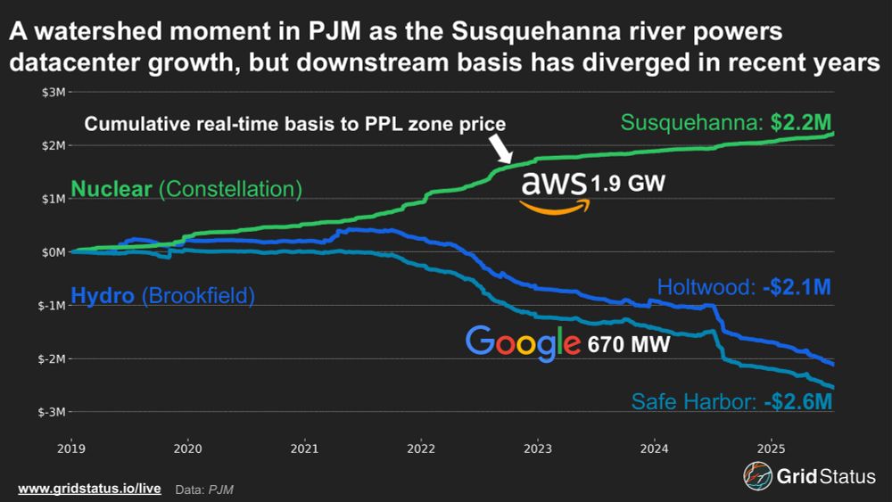 These deals come at an already challenging time for PJM. While PPL cleared ~8.6 GW in the recent 2025/2026 Base Residual Auction (BRA) and only hit a peak load of 7.6 GW during late June’s record-breaking heat wave, these PPAs tie into existing generation, exacerbating PJM’s growing supply imbalance and cutting into supply.

Many saw the 25/26 BRA as a flashing alarm that the balance between supply and demand was tightening fast. PJM has faced tens of GWs in generation retirements while load growth, driven by data centers in Dominion, has taken off. Capacity prices hit record highs, driving double-digit rate hikes and even prompting some states to threaten to leave PJM entirely. 

At the same time, generation buildouts have lagged. The RTO’s now-infamous interconnection freeze slowed generation additions, and the bulk of new capacity has been intermittent renewables without storage. Queue reforms are expected to accelerate new additions relative to the status quo, but starting from a low point means there is a long way to go.

While all three plants may rely on the Susquehanna River, their real-time basis exposure has diverged sharply in recent years. Unlike new plants relying on modeling to provide benchmarks, these facilities have decades of operation to inform the contours of a PPA. As tech companies ramp up power consumption, they have become savvy buyers, likely factoring in basis hedges while at the same time paying a premium for firm, clean power when it is increasingly hard to come by. 

