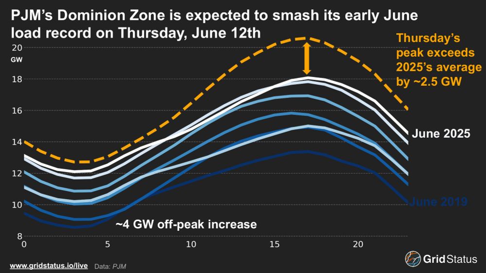 Tomorrow, Dominion, the epicenter of data center load growth in the US, is forecasted to smash its previous early-June load record by almost 2 GW. 

Already in 2025, the zone set a new all-time demand record, reaching 24.6 GW on the morning of January 23rd. Now, before even reaching the solstice, demand is projected to surpass the peak of 2022’s entire summer. This continued growth indicates we may be in store for more record demand and volatile congestion in the coming months and lays bare the potential for threats to grid stability like last summer’s near miss. 

With temperatures expected to surge into the 90s across Virginia, PJM’s latest forecast has Dominion exceeding 21 GW across the midafternoon, peaking over 21.4 GW during HE 18.

Dominion’s rapid load growth, fueled by hyperscale data center developments in Northern Virginia, is even clearer during the off-peak. Since 2019, off-peak load has grown by 4 GW, reflecting the 24/7 power needs of most traditional data center operators. 
Follow the latest forecasts and real-time updates on our PJM live page and stay tuned for more coverage of major summer load events and trends across the US and Canada. 
