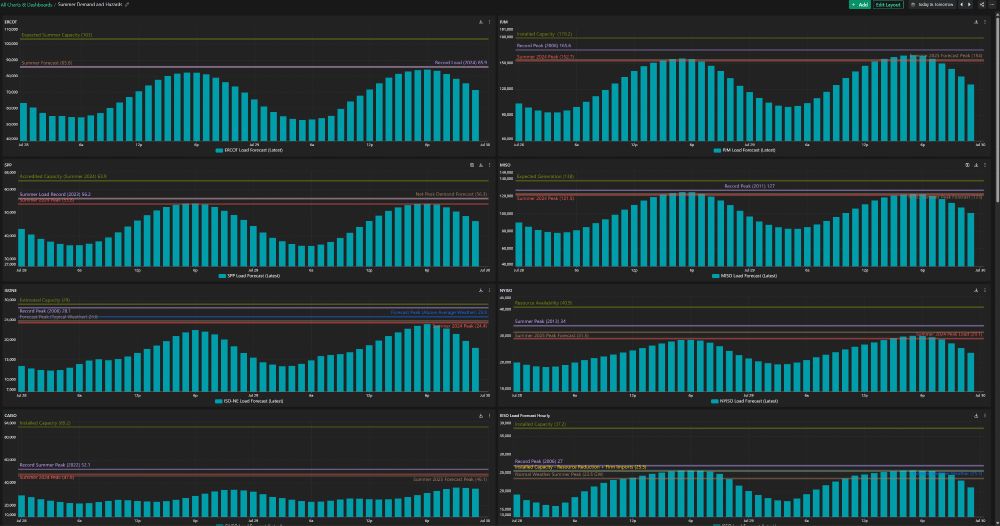 bar charts with load forecasts and demand records across markets
