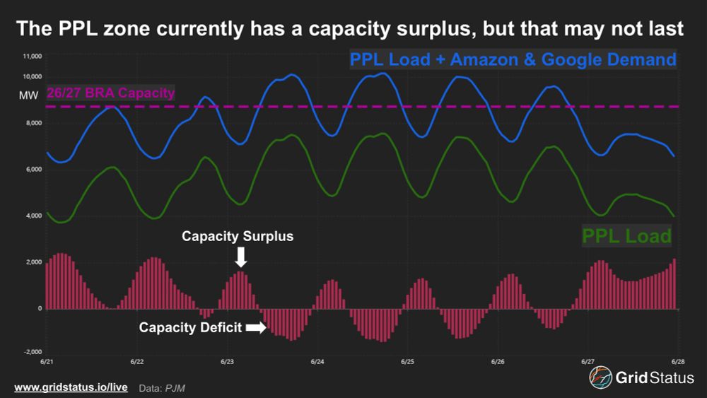 PPL demand, demand + Google and Amazon, capacity deficit