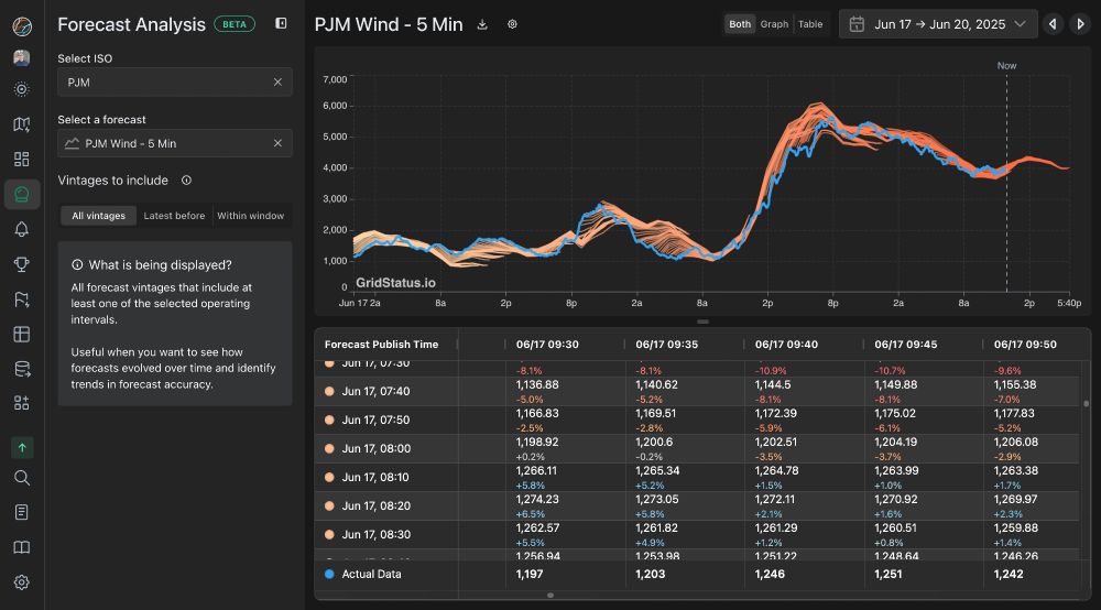wind forecasts and actual in PJM
