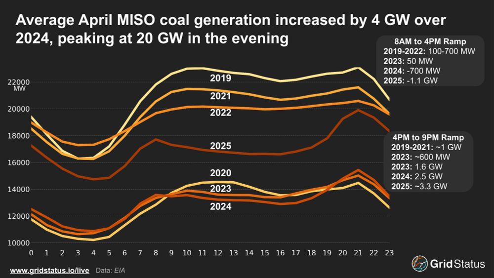 average hourly april coal output over years