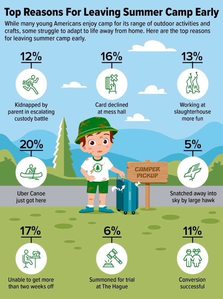 Top Reasons For Leaving Summer Camp Early

While many young American enjoy camp for it's range of outdoor activities and crafts, some struggle to adapt to life away from home. Here are the top reasons for leaving summer camp early.

-20% Uber Canoe just got here
-17% Unable to get more than two weeks off
-16% Card declined at mess hall
-13% Working at slaughter house more fun
-12% Kidnapped by parent in escalating custody battle
-11% Conversion successful
-6% Summoned for trial at The Hague
-5% Snatched away into sky by large hawk