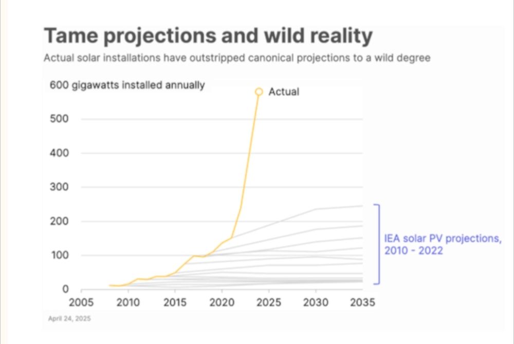 A graph of solar installations from 2025 shows exponential growth on the arithmetic chart. 