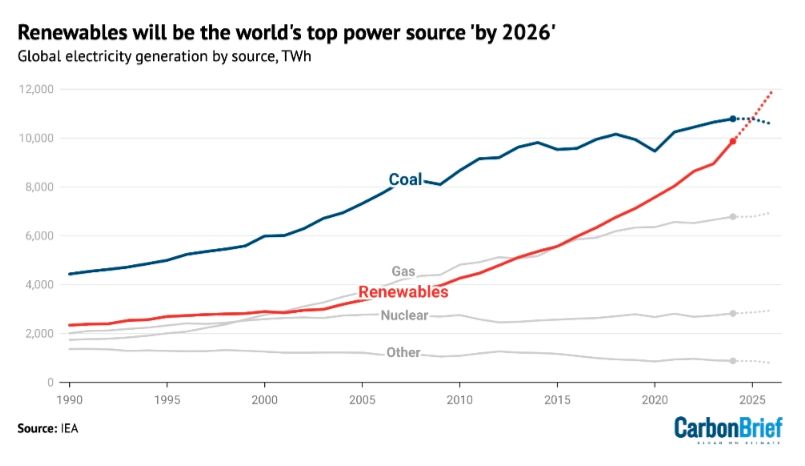 A chart showing TWh electricity production in 5 years increments. Renewables are projected to overtake coal beyond 2025, as the biggest source. 