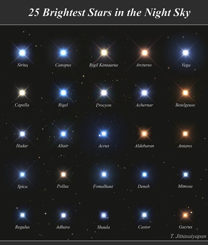Do you know the names of some of the brightest stars? It's likely that you do, even though some bright stars have names so old they date back to near the beginning of written language. Many world cultures have their own names for the brightest stars, and it is culturally and historically important to remember them.  In the interest of clear global communication, however, the International Astronomical Union (IAU) has begun to designate standardized star names.  Featured here in true color are the 25 brightest stars in the night sky, currently as seen by humans, coupled with their IAU-recognized names. Some star names have interesting meanings, including Sirius ("the scorcher" in Latin), Vega ("falling" in Arabic), and Antares ("rival to Mars" in Greek). You are likely even familiar with the name of at least one star too dim to make this list: Polaris.    APOD Turns 30!: Free public lecture in Anchorage TONIGHT (Wednesday) at 7 pm