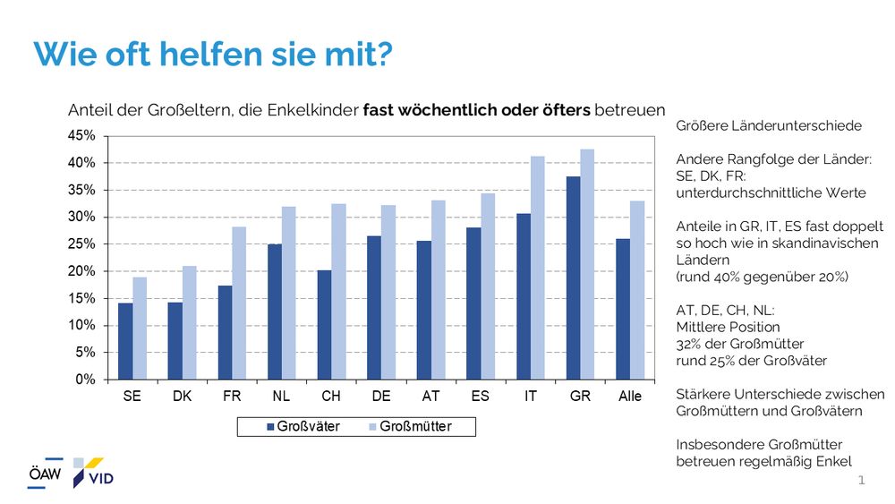 Säulendiagramm mit dem Anteil der Großmütter und Großväter, die fast wöchentlich die Enkelkinder betreuen
