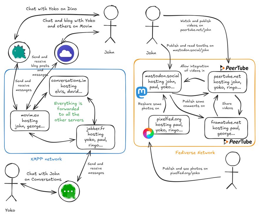 Ilustracja z artykułu pokazująca różnice między Fedi/ActivityPub a XMPP