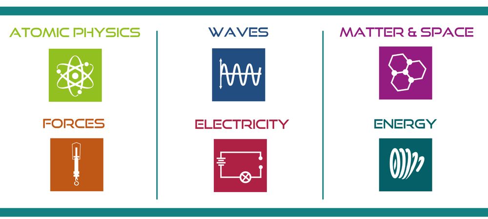 Atomic physics, waves, matter & space, forces, electricity, energy