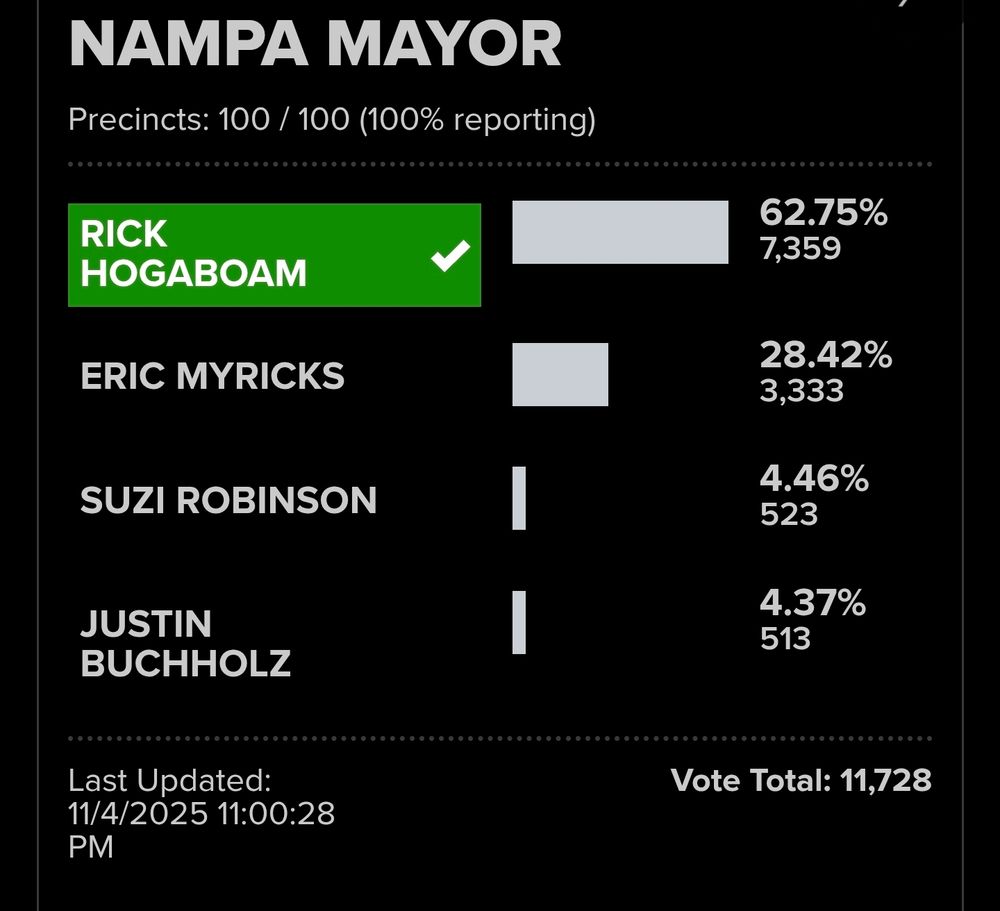 Data graphic of Nampa mayoral election showing the winner receiving 62.75% of the vote and second place receiving 28.42% of the vote.