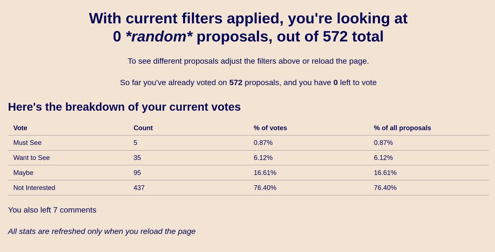 Screenshot of text on Europython website:

With current filters applied, you're looking at
0 *random* proposals, out of 572 total
To see different proposals adjust the filters above or reload the page.

So far you've already voted on 572 proposals, and you have 0 left to vote

Here's the breakdown of your current votes
Vote	Count	% of votes	% of all proposals
Must See	5	0.87%	0.87%
Want to See	35	6.12%	6.12%
Maybe	95	16.61%	16.61%
Not Interested	437	76.40%	76.40%
You also left 7 comments

All stats are refreshed only when you reload the page