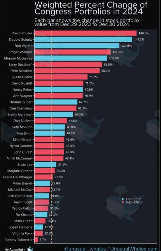 Chart of congress stock portfolio changes