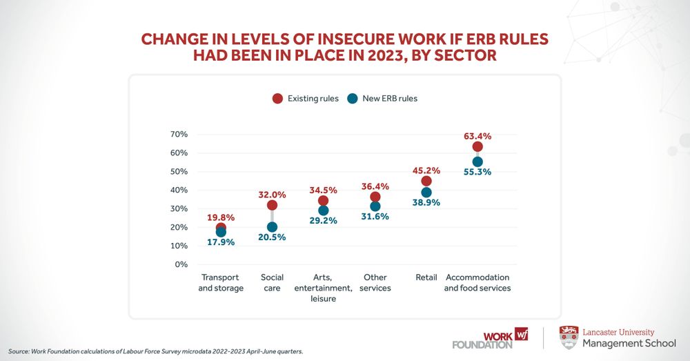 Change in levels of insecure work if ERB rules had been in place in 2023, by sector