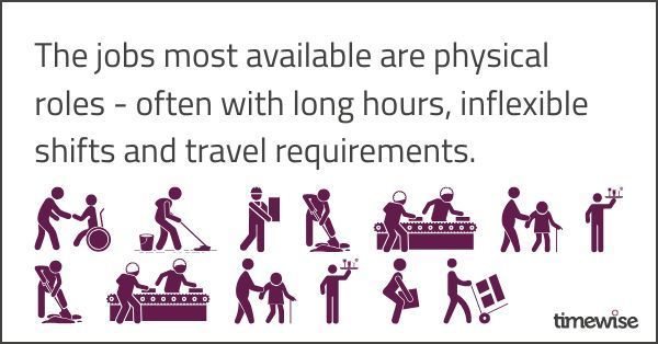 The jobs most available are physical roles - often with long hours, inflexible shifts and travel requirements.
