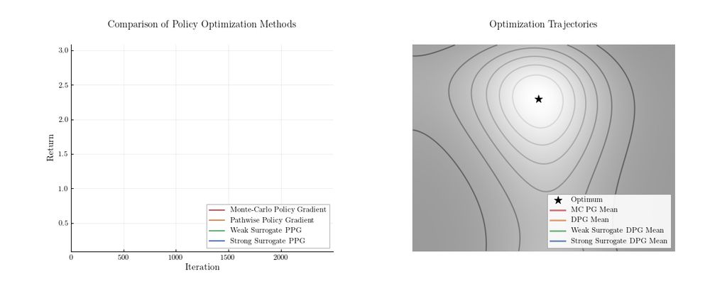 GIF showing two plots that symbolize the REPPO algorithm. On the left side, four curves track the return of an optimization function, and on the right side, the optimization paths over the objective function are visualized. The GIF shows that monte-carlo gradient estimators have a high variance and fail to converge, while surrogate function estimators converge smoothly, but might find suboptimal solutions if the surrogate function is imprecise. 