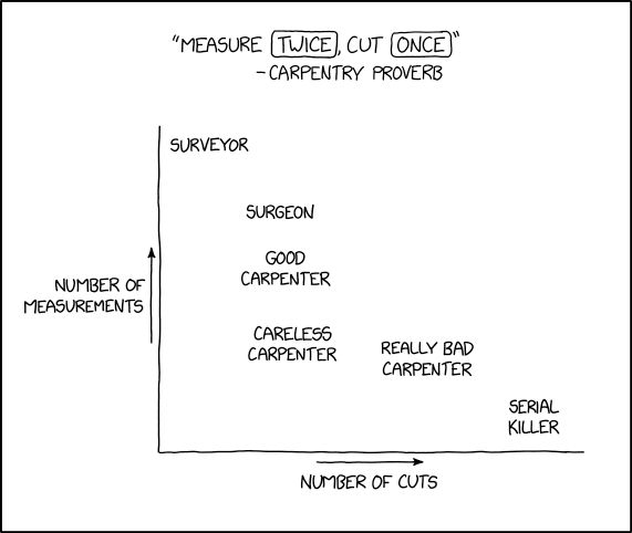 "Measure zero times, cut zero times." --carpenter who has achieved enlightenment and realized the wood is fine where it is