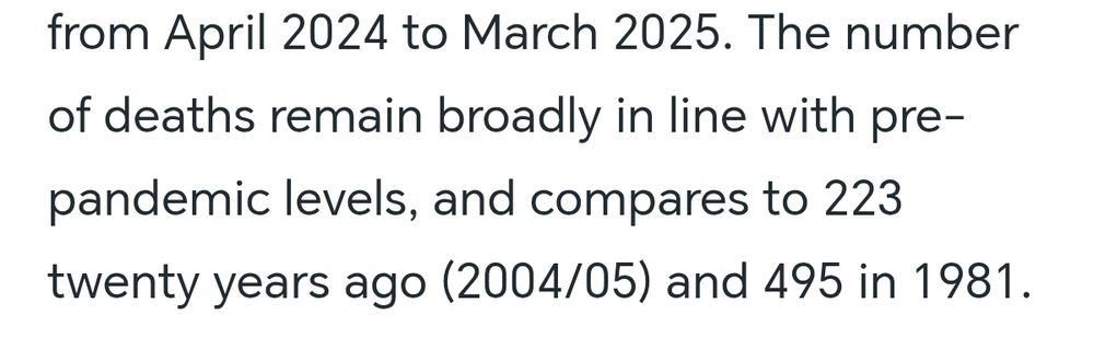 The number of deaths remain broadly in line with pre-pandemic levels, and compares to 223 twenty years ago (2004/05) and 495 in 1981.