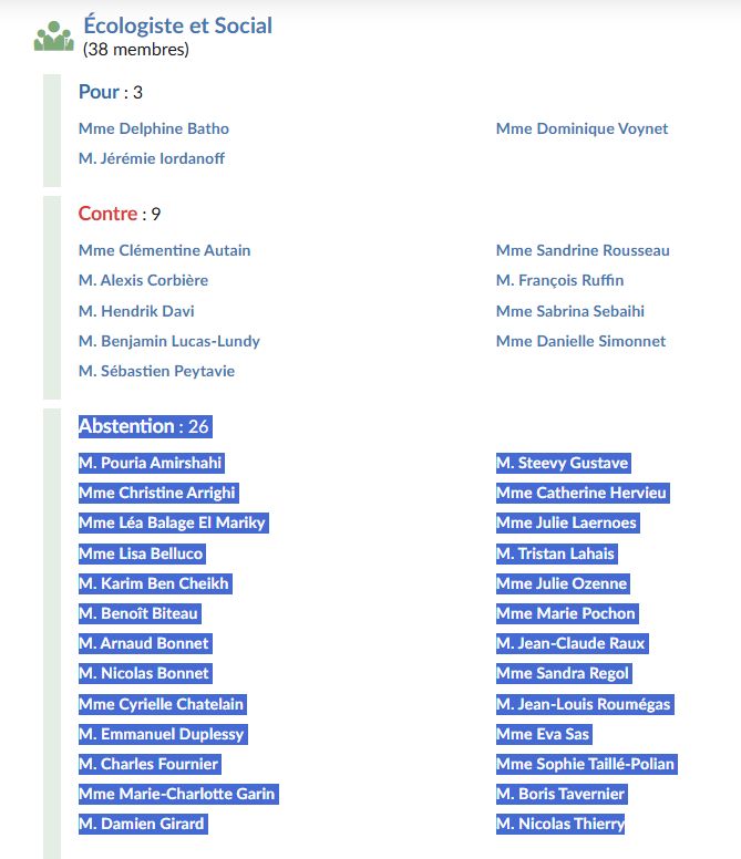 Écologiste et Social
(38 membres)
Pour : 3
Mme Delphine Batho
M. Jérémie Iordanoff
Mme Dominique Voynet
Contre : 9
Mme Clémentine Autain
M. Alexis Corbière
M. Hendrik Davi
M. Benjamin Lucas-Lundy
M. Sébastien Peytavie
Mme Sandrine Rousseau
M. François Ruffin
Mme Sabrina Sebaihi
Mme Danielle Simonnet
Abstention : 26
M. Pouria Amirshahi
Mme Christine Arrighi
Mme Léa Balage El Mariky
Mme Lisa Belluco
M. Karim Ben Cheikh
M. Benoît Biteau
M. Arnaud Bonnet
M. Nicolas Bonnet
Mme Cyrielle Chatelain
M. Emmanuel Duplessy
M. Charles Fournier
Mme Marie-Charlotte Garin
M. Damien Girard
M. Steevy Gustave
Mme Catherine Hervieu
Mme Julie Laernoes
M. Tristan Lahais
Mme Julie Ozenne
Mme Marie Pochon
M. Jean-Claude Raux
Mme Sandra Regol
M. Jean-Louis Roumégas
Mme Eva Sas
Mme Sophie Taillé-Polian
M. Boris Tavernier
M. Nicolas Thierry